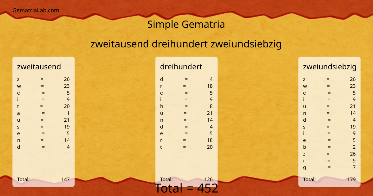 zweitausend dreihundert zweiundsiebzig in simple Gematria
